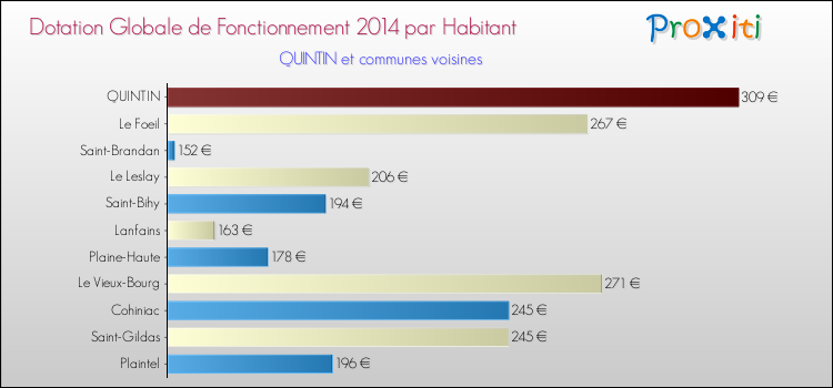 Montant des dotations globales de fonctionnement DGF par Habitant pour QUINTIN et les communes proches en 2014. Comparaison des des dotations globales de fonctionnement DGF par habitant pour QUINTIN et les communes voisines en 2014.