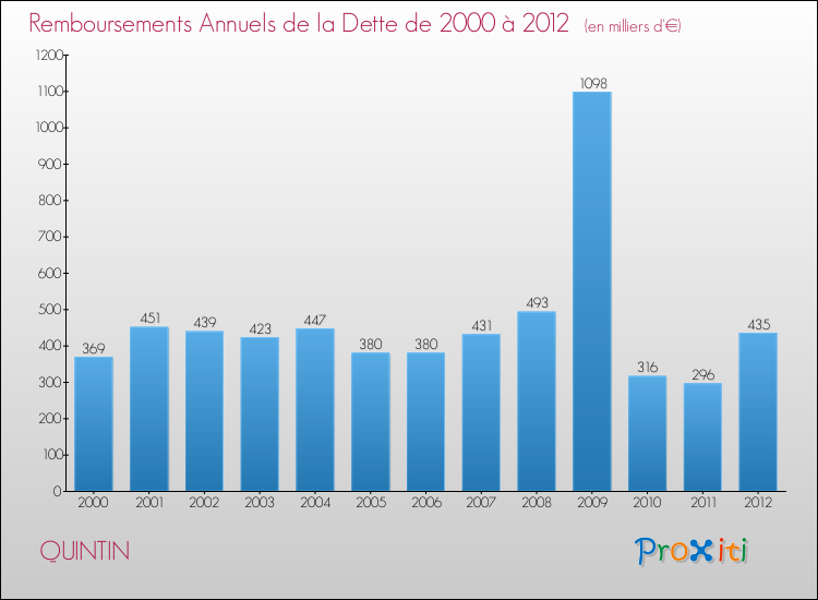 Evolution de l'annuité de la dette pour la commune de QUINTIN de 2000 à 2012 Annuités de la dette pour QUINTIN de 2000 à 2012