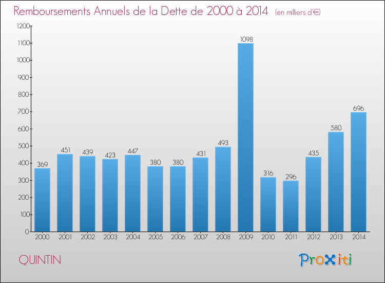 Evolution de l'annuité de la dette pour la commune de QUINTIN de 2000 à 2014 Annuités de la dette pour QUINTIN de 2000 à 2014