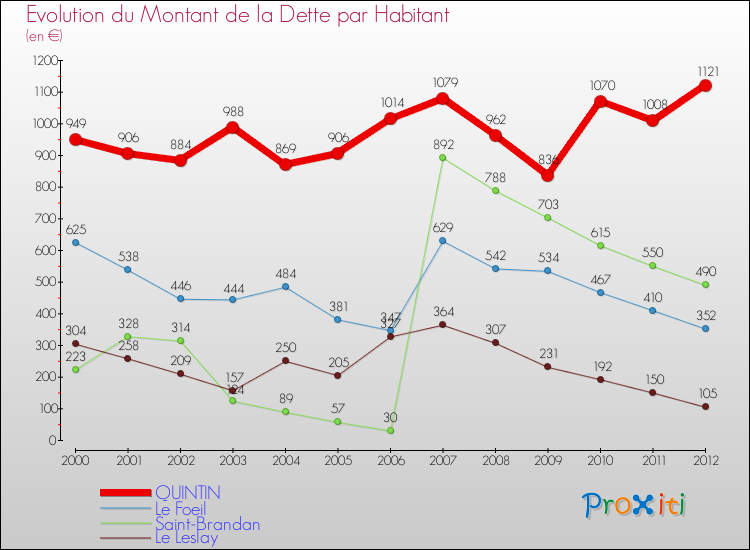 Evolution de la dette par habitant pour la commune de QUINTIN et les communes proches de 2000 à 2012 Comparaison de la dette par habitant pour QUINTIN et les communes voisines de 2000 à 2012