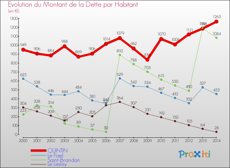 Evolution de la dette par habitant pour la commune de QUINTIN et les communes proches de 2000 à 2014 Comparaison de la dette par habitant pour QUINTIN et les communes voisines de 2000 à 2014
