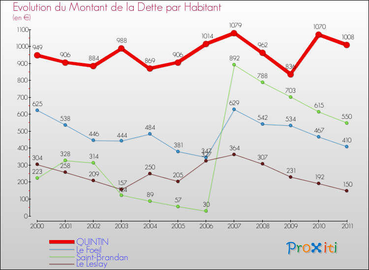 Evolution de la dette par habitant pour la commune de QUINTIN et les communes proches Comparaison de la dette par habitant pour QUINTIN et les communes voisines