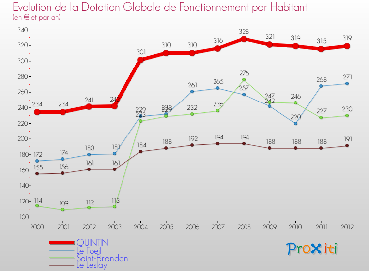 Evolution et montant de la dotation globale de fonctionnement par Habitant pour QUINTIN et les communes proches Comparaison des dotations globales de fonctionnement par habitant pour QUINTIN et les communes voisines