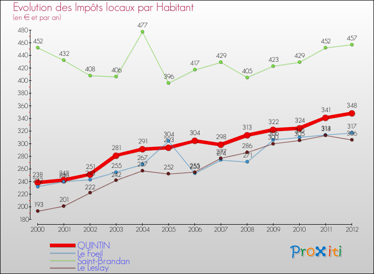 Evolution et montant des impôts locaux par Habitant pour QUINTIN et les communes proches Comparaison des impôts locaux par habitant pour QUINTIN et les communes voisines