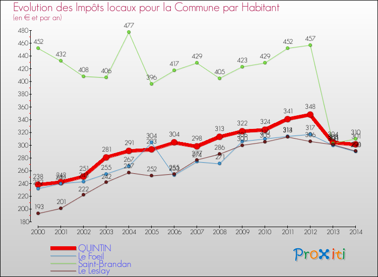 Evolution et montant des impôts locaux par Habitant pour QUINTIN et les communes proches de 2000 à 2014 Comparaison des impôts locaux par habitant pour QUINTIN et les communes voisines de 2000 à 2014