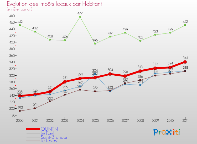 Evolution et montant des impôts locaux par Habitant pour QUINTIN et les communes proches Comparaison des impôts locaux par habitant pour QUINTIN et les communes voisines