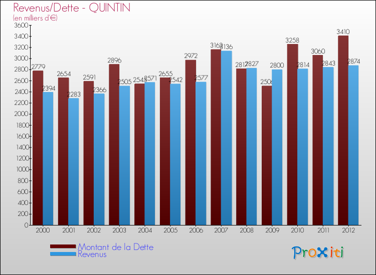 Evolution comparée de la dette et des revenus pour la commune de QUINTIN de 2000 à 2012 Comparaison de la dette et des revenus pour QUINTIN de 2000 à 2012