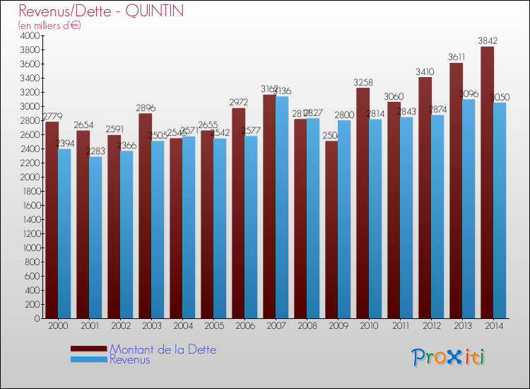 Evolution comparée de la dette et des revenus pour la commune de QUINTIN de 2000 à 2014 Comparaison de la dette et des revenus pour QUINTIN de 2000 à 2014