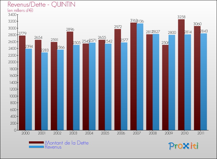Evolution comparée de la dette et des revenus pour la commune de QUINTIN de 2000 à 2011 Comparaison de la dette et des revenus pour QUINTIN de 2000 à 2011