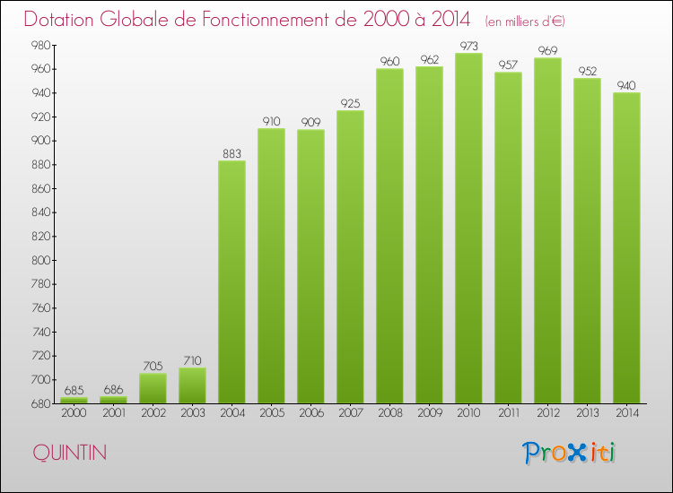 Evolution du montant de la Dotation Globale de Fonctionnement pour la commune de QUINTIN de 2000 à 2014 Evolution du montant de la Dotation Globale de Fonctionnement pour QUINTIN de 2000 à 2014