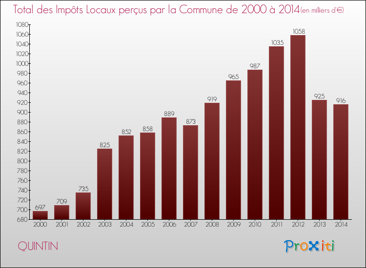 Evolution des Impôts Locaux pour la commune de QUINTIN de 2000 à 2014 Evolution des Impôts Locaux pour QUINTIN de 2000 à 2014