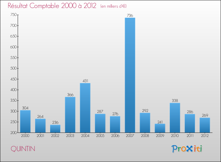 Evolution du résultat comptable pour la commune de QUINTIN de 2000 à 2012 Evolution du résultat comptable pour QUINTIN de 2000 à 2012
