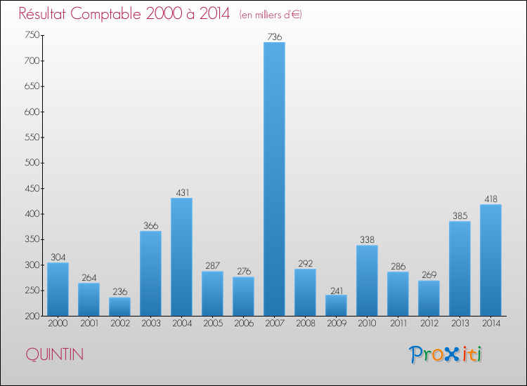 Evolution du résultat comptable pour la commune de QUINTIN de 2000 à 2014 Evolution du résultat comptable pour QUINTIN de 2000 à 2014
