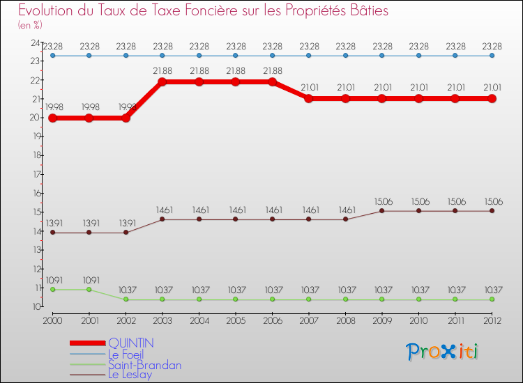 Evolution du taux de la taxe foncière sur le bati pour QUINTIN et les communes proches de 2000 à 2012 Comparaison des taux de taxe foncière sur le bati pour QUINTIN et les communes voisines de 2000 à 2012