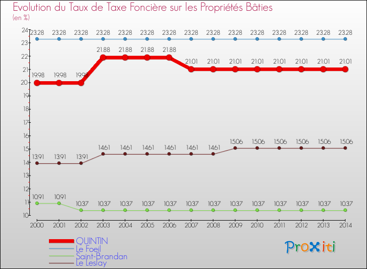 Evolution du taux de la taxe foncière sur le bati pour QUINTIN et les communes proches de 2000 à 2014 Comparaison des taux de taxe foncière sur le bati pour QUINTIN et les communes voisines de 2000 à 2014