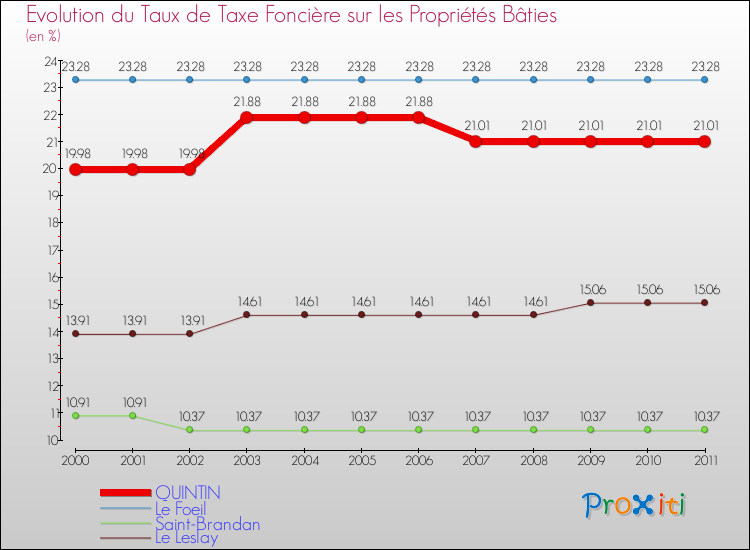 Evolution du taux de la taxe foncière sur le bati pour QUINTIN et les communes proches Comparaison des taux de taxe foncière sur le bati pour QUINTIN et les communes voisines