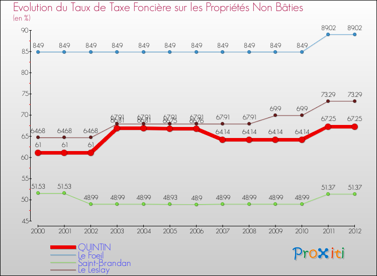 Evolution du taux de la taxe foncière sur les immeubles et terrains non batis pour QUINTIN et les communes proches de 2000 à 2012 Comparaison des taux de la taxe foncière sur les immeubles et terrains non batis pour QUINTIN et les communes voisines de 2000 à 2012