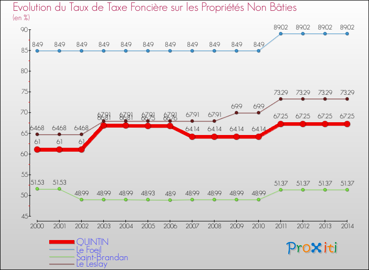Evolution du taux de la taxe foncière sur les immeubles et terrains non batis pour QUINTIN et les communes proches de 2000 à 2014 Comparaison des taux de la taxe foncière sur les immeubles et terrains non batis pour QUINTIN et les communes voisines de 2000 à 2014