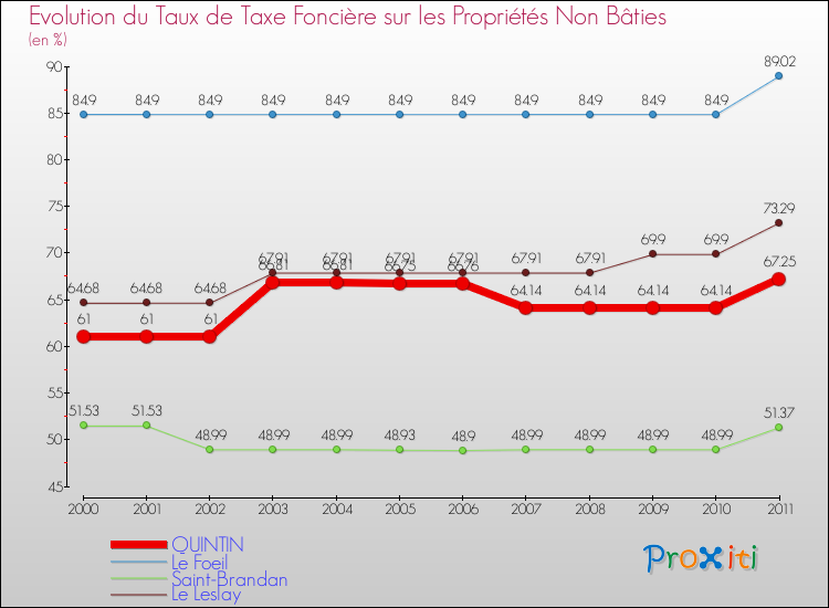 Evolution du taux de la taxe foncière sur les immeubles et terrains non batis pour QUINTIN et les communes proches Comparaison des taux de la taxe foncière sur les immeubles et terrains non batis pour QUINTIN et les communes voisines