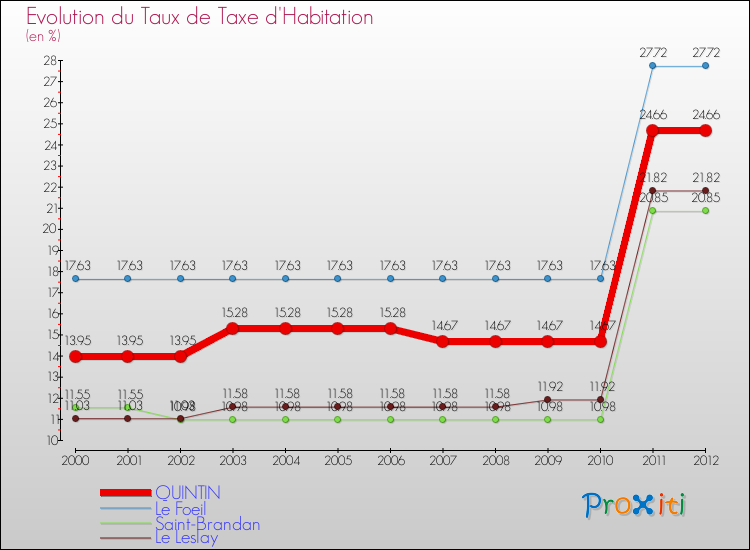 Evolution du taux de la taxe d'habitation pour QUINTIN et les communes proches Comparaison des taux de la taxe d'habitation pour QUINTIN et les communes voisines