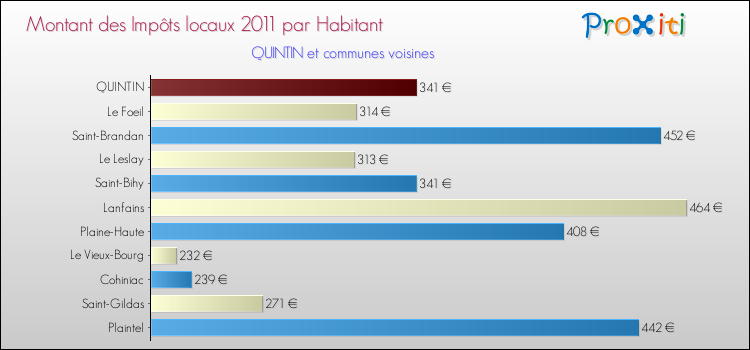 Montant des impôts locaux par Habitant pour QUINTIN et les communes proches Comparaison des impôts locaux par habitant pour QUINTIN et les communes voisines