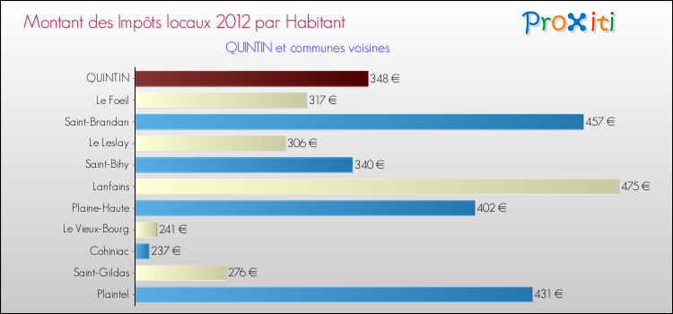Montant des impôts locaux par Habitant pour QUINTIN et les communes proches Comparaison des impôts locaux par habitant pour QUINTIN et les communes voisines