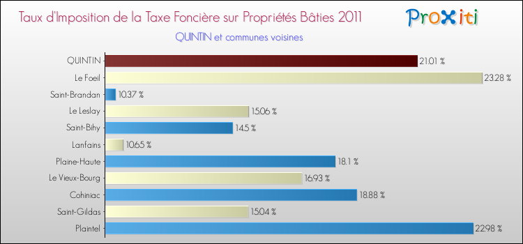 Taux d'imposition de la taxe foncière sur le bati 2011 pour QUINTIN et les communes proches Comparaison des taux d'imposition de la taxe foncière sur le bati 2011 pour QUINTIN et les communes voisines