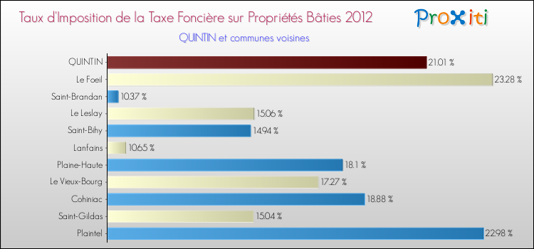 Taux d'imposition de la taxe foncière sur le bati 2012 pour QUINTIN et les communes proches Comparaison des taux d'imposition de la taxe foncière sur le bati 2012 pour QUINTIN et les communes voisines