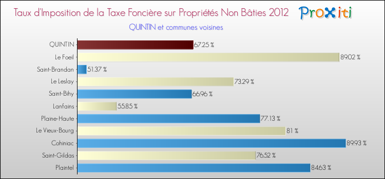 Taux d'imposition de la taxe foncière sur les immeubles et terrains non batis 2012 pour QUINTIN et les communes proches Comparaison des taux d'imposition de la taxe foncière sur les immeubles et terrains non batis 2012 pour QUINTIN et les communes voisines