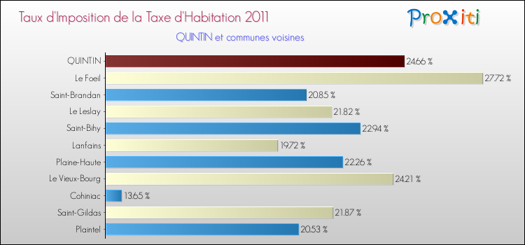 Taux d'imposition de la taxe d'habitation 2011 pour QUINTIN et les communes proches Comparaison des taux d'imposition de la taxe d'habitation 2011 pour QUINTIN et les communes voisines