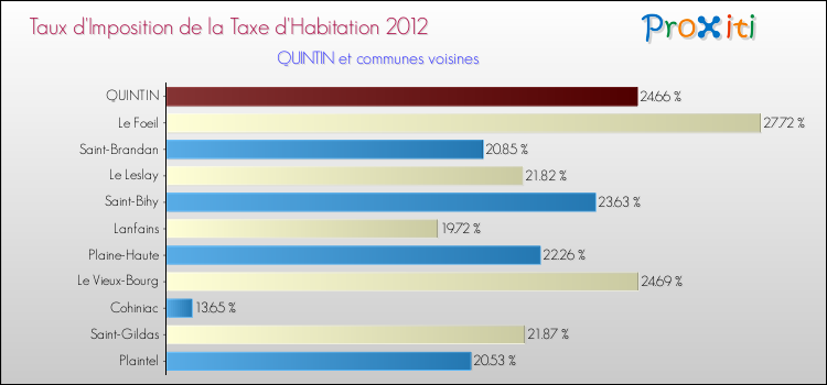 Taux d'imposition de la taxe d'habitation 2012 pour QUINTIN et les communes proches Comparaison des taux d'imposition de la taxe d'habitation 2012 pour QUINTIN et les communes voisines