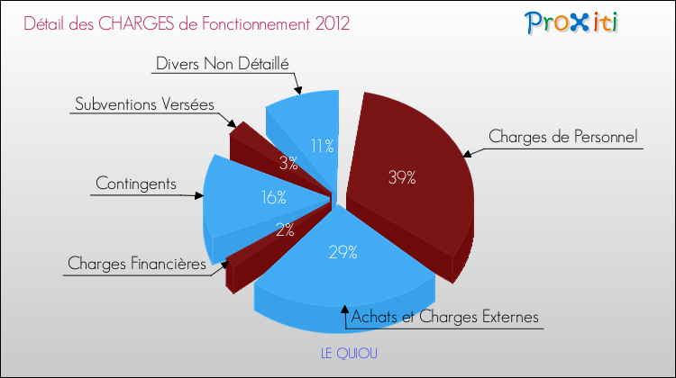 Décomposition des Charges de Fonctionnement 2012 de la commune de LE QUIOU Charges de Fonctionnement 2012 pour la commune de LE QUIOU