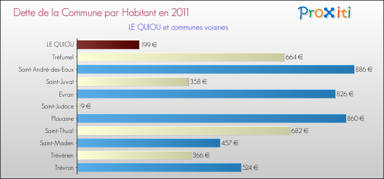 Dette par habitant de la commune en 2011 pour LE QUIOU et les communes proches Comparaison de la dette par habitant de la commune en 2011 pour LE QUIOU et les communes voisines