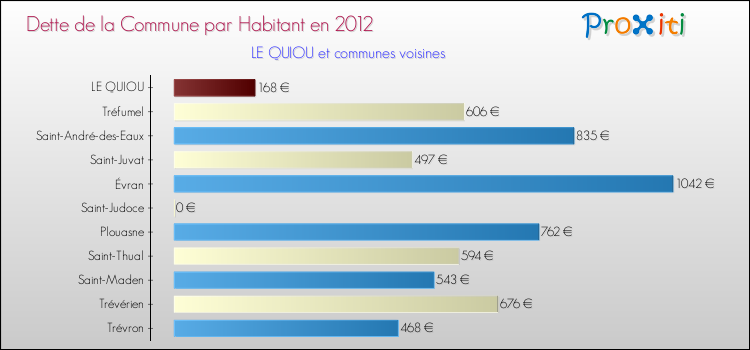 Dette par habitant de la commune en 2012 pour LE QUIOU et les communes proches Comparaison de la dette par habitant de la commune en 2012 pour LE QUIOU et les communes voisines