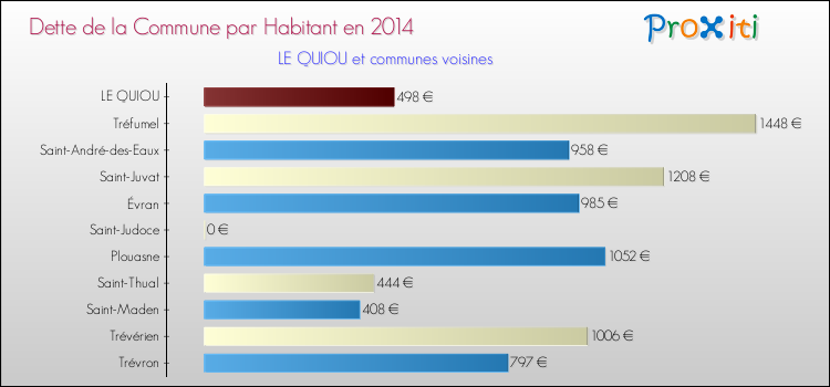 Dette par habitant de la commune en 2014 pour LE QUIOU et les communes proches Comparaison de la dette par habitant de la commune en 2014 pour LE QUIOU et les communes voisines