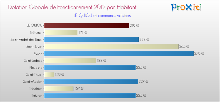 Montant des dotations globales de fonctionnement DGF par Habitant pour LE QUIOU et les communes proches Comparaison des des dotations globales de fonctionnement DGF par habitant pour LE QUIOU et les communes voisines