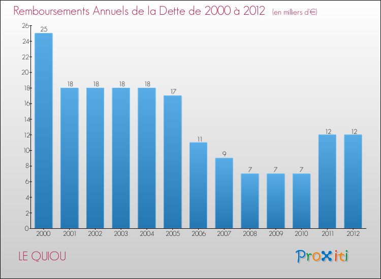 Evolution de l'annuité de la dette pour la commune de LE QUIOU de 2000 à 2012 Annuités de la dette pour LE QUIOU de 2000 à 2012