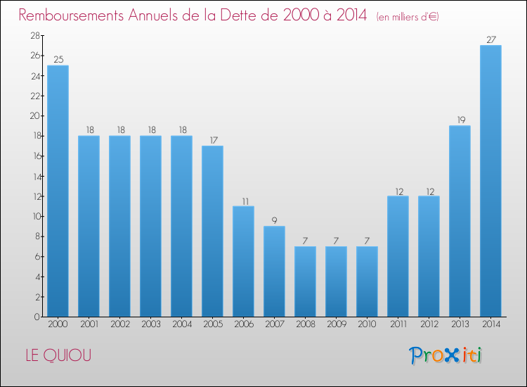 Evolution de l'annuité de la dette pour la commune de LE QUIOU de 2000 à 2014 Annuités de la dette pour LE QUIOU de 2000 à 2014
