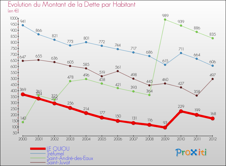 Evolution de la dette par habitant pour la commune de LE QUIOU et les communes proches de 2000 à 2012 Comparaison de la dette par habitant pour LE QUIOU et les communes voisines de 2000 à 2012