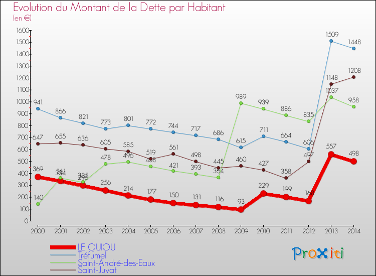 Evolution de la dette par habitant pour la commune de LE QUIOU et les communes proches de 2000 à 2014 Comparaison de la dette par habitant pour LE QUIOU et les communes voisines de 2000 à 2014
