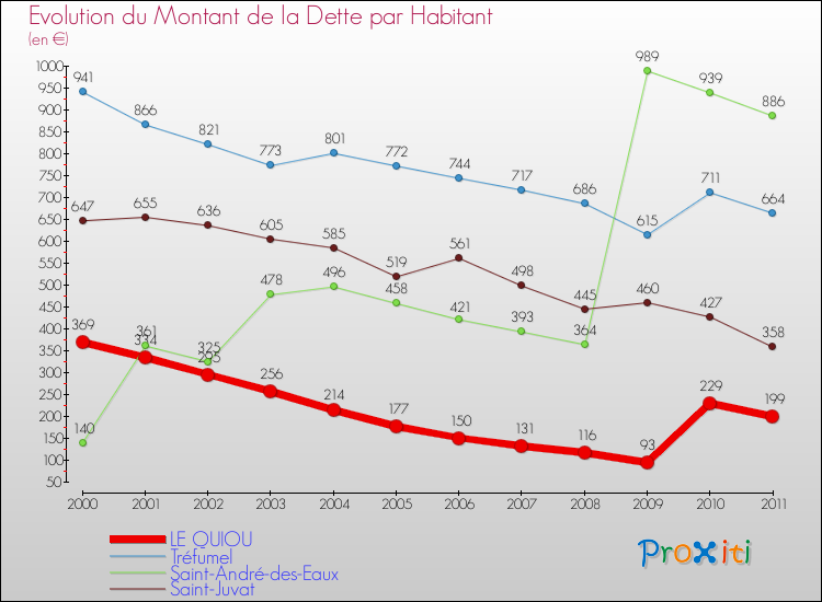 Evolution de la dette par habitant pour la commune de LE QUIOU et les communes proches Comparaison de la dette par habitant pour LE QUIOU et les communes voisines