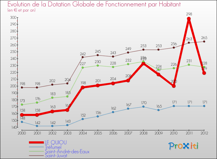 Evolution et montant de la dotation globale de fonctionnement par Habitant pour LE QUIOU et les communes proches Comparaison des dotations globales de fonctionnement par habitant pour LE QUIOU et les communes voisines