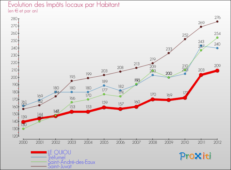 Evolution et montant des impôts locaux par Habitant pour LE QUIOU et les communes proches Comparaison des impôts locaux par habitant pour LE QUIOU et les communes voisines