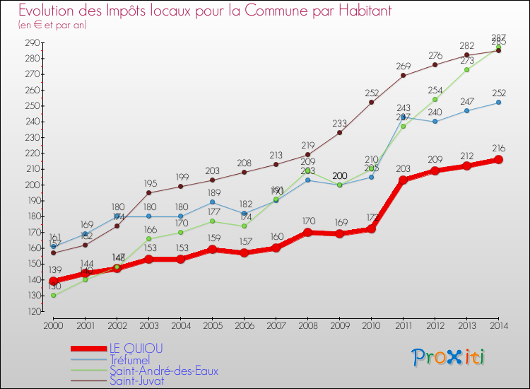 Evolution et montant des impôts locaux par Habitant pour LE QUIOU et les communes proches de 2000 à 2014 Comparaison des impôts locaux par habitant pour LE QUIOU et les communes voisines de 2000 à 2014