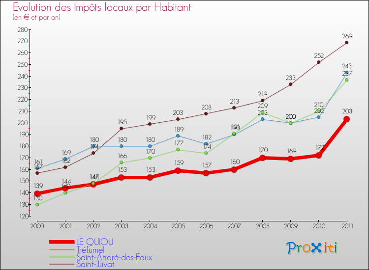 Evolution et montant des impôts locaux par Habitant pour LE QUIOU et les communes proches Comparaison des impôts locaux par habitant pour LE QUIOU et les communes voisines