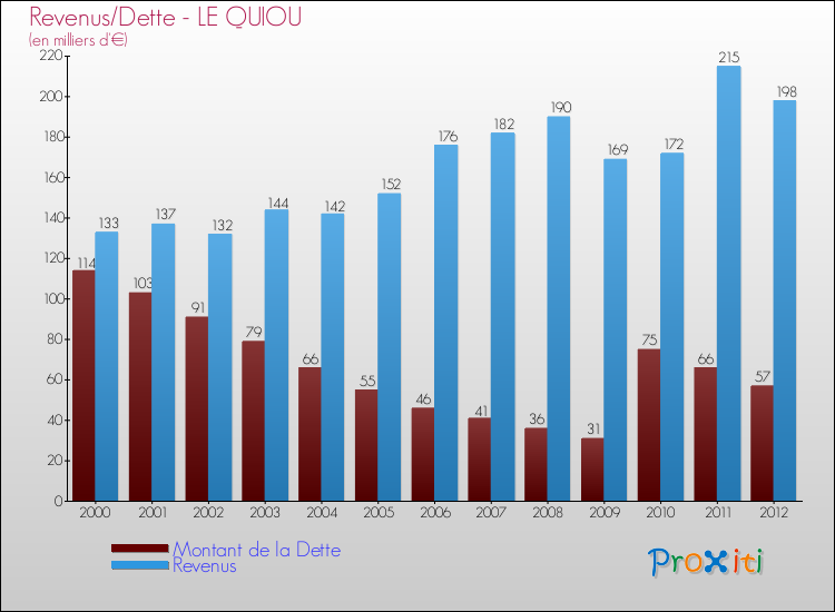 Evolution comparée de la dette et des revenus pour la commune de LE QUIOU de 2000 à 2012 Comparaison de la dette et des revenus pour LE QUIOU de 2000 à 2012