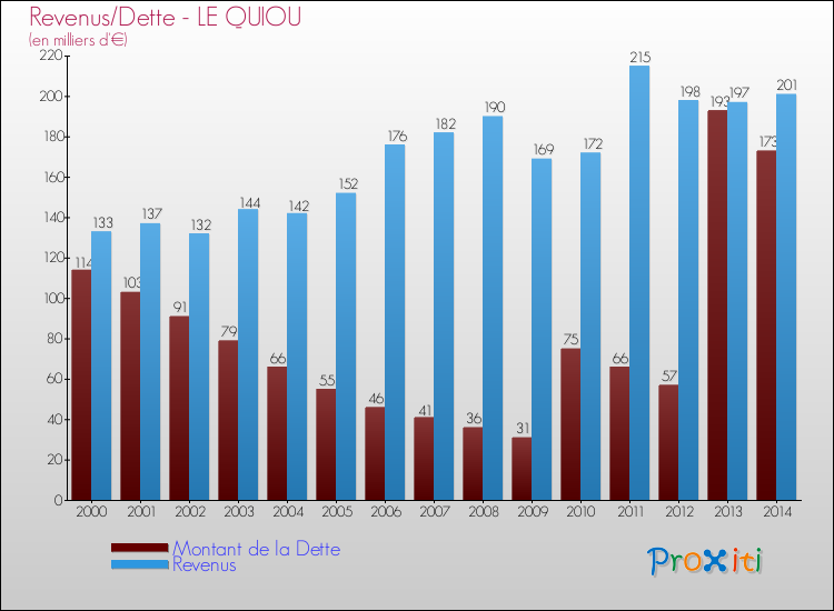 Evolution comparée de la dette et des revenus pour la commune de LE QUIOU de 2000 à 2014 Comparaison de la dette et des revenus pour LE QUIOU de 2000 à 2014