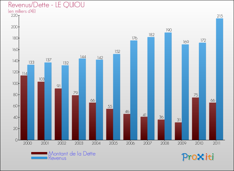 Evolution comparée de la dette et des revenus pour la commune de LE QUIOU de 2000 à 2011 Comparaison de la dette et des revenus pour LE QUIOU de 2000 à 2011