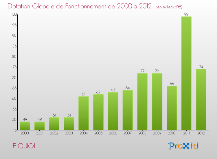 Evolution du montant de la Dotation Globale de Fonctionnement pour la commune de LE QUIOU de 2000 à 2012 Evolution du montant de la Dotation Globale de Fonctionnement pour LE QUIOU de 2000 à 2012