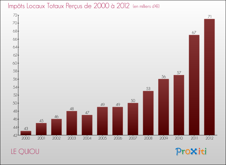 Evolution des Impôts Locaux pour la commune de LE QUIOU de 2000 à 2012 Evolution des Impôts Locaux pour LE QUIOU de 2000 à 2012